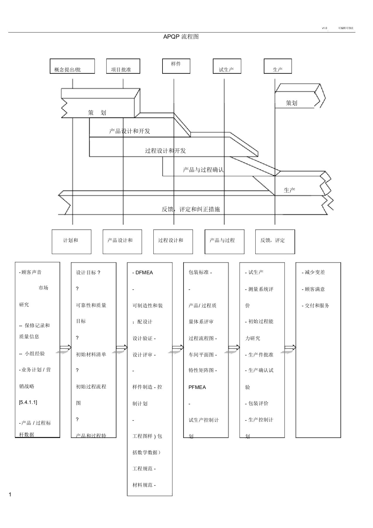 APQP五个过程流程图