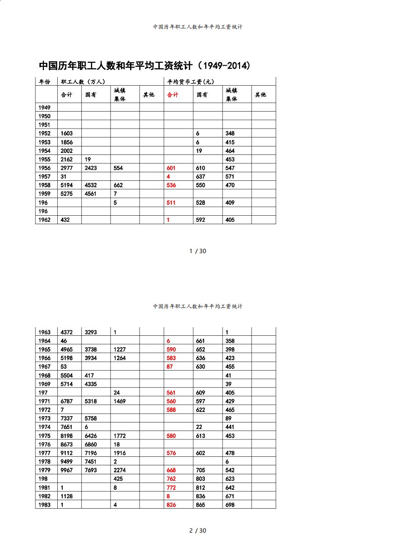 中国历年职工人数和年平均工资统计