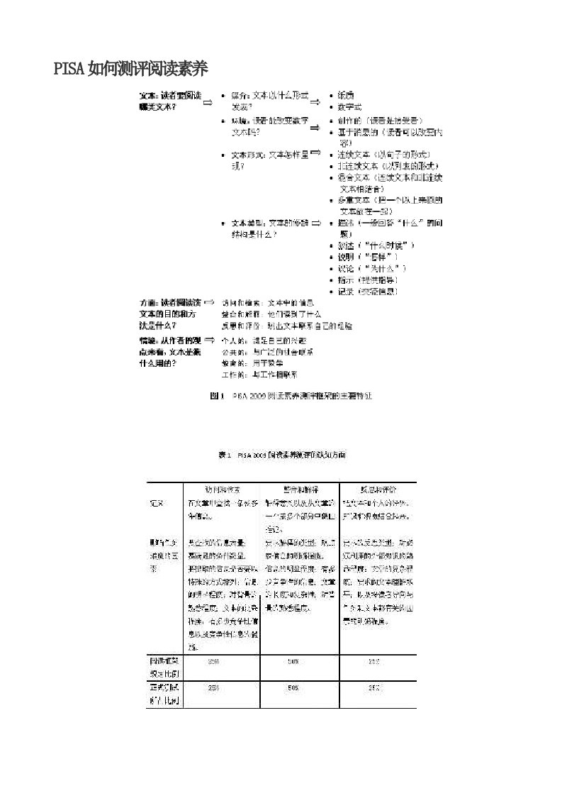 PISA如何测评阅读素养