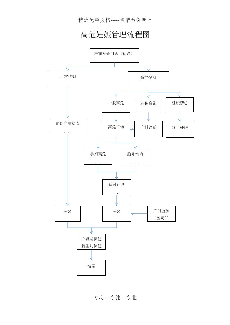 高危妊娠管理流程图(共1页)