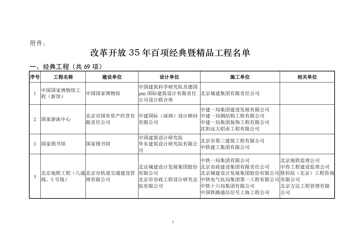 改革开放35年百项经典暨精品工程名单