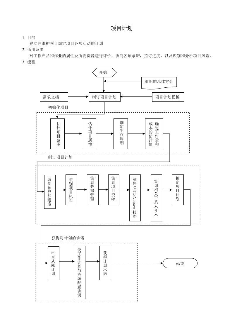 CMMI咨询辅导资料大全-项目计划资料(6个文件)项目计划new-CMMI