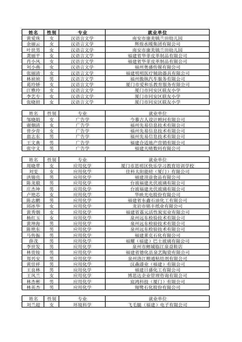 福建师范大学闽南科技学院2012届毕业生就业去向