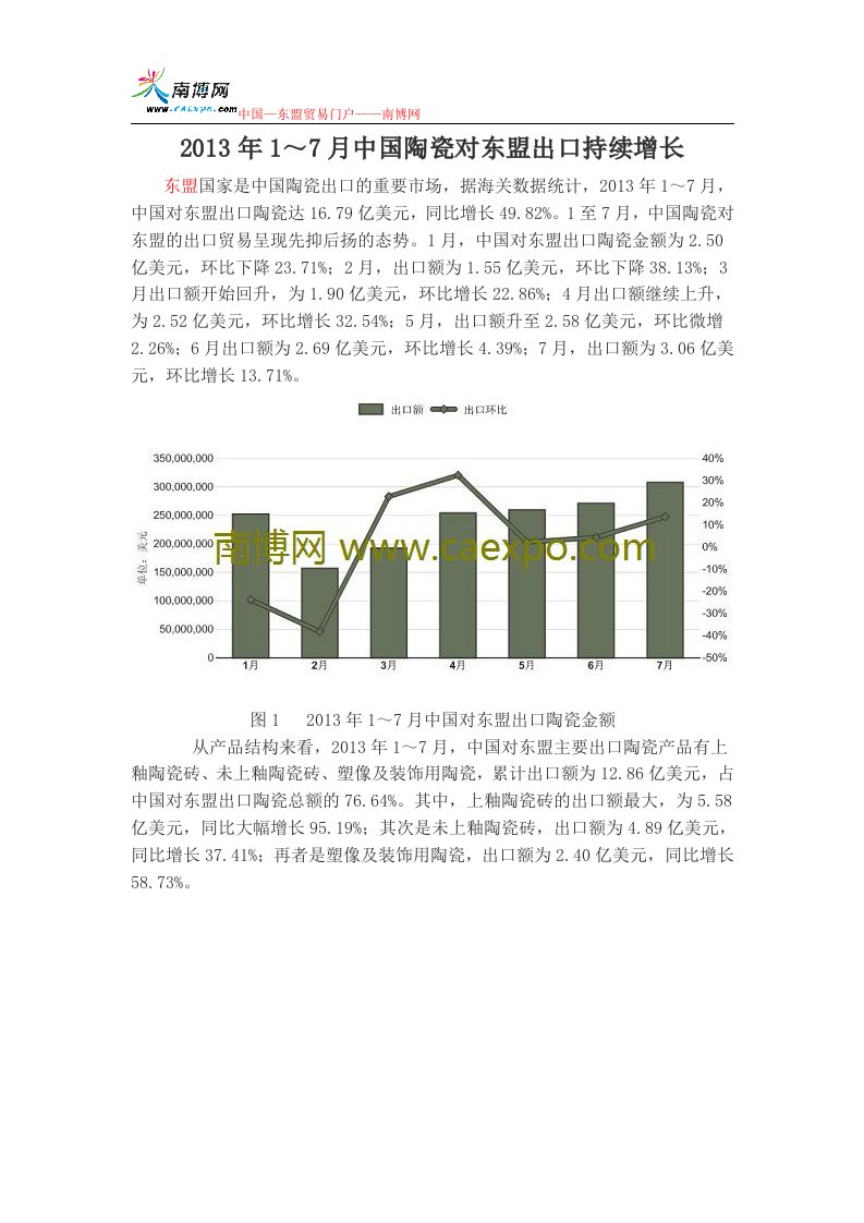 2013年1～7月中国陶瓷对东盟出口持续增长