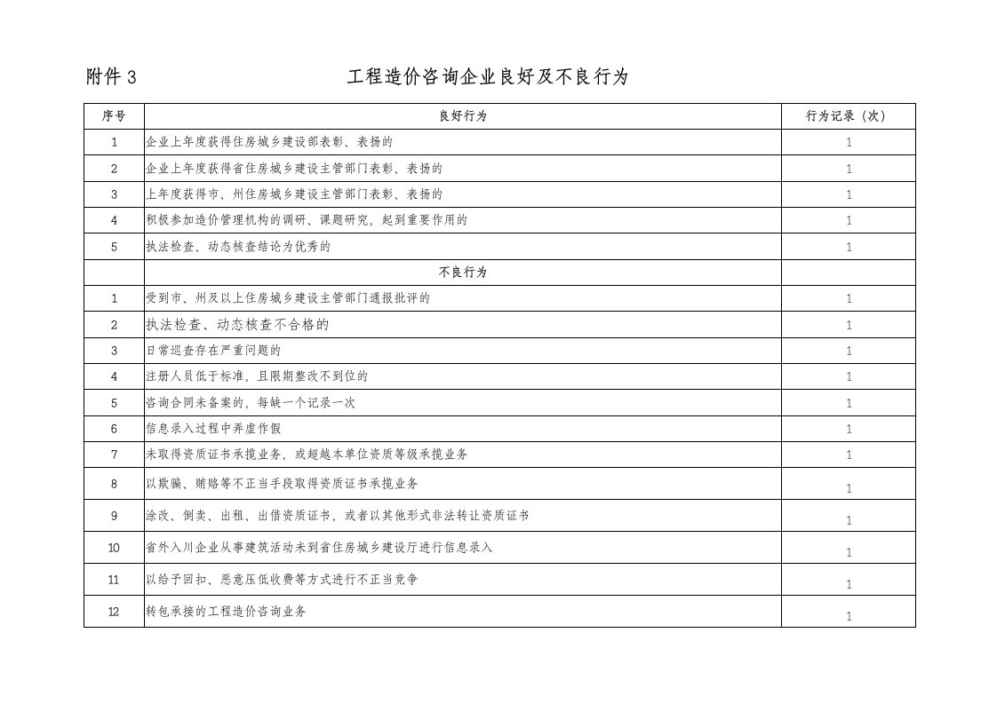 工程造价咨询企业良好及不良行为