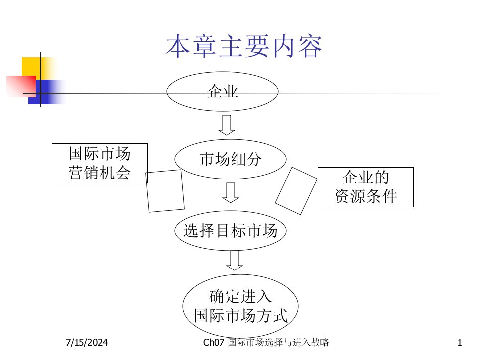 国际市场选择和进入战略106张幻灯片