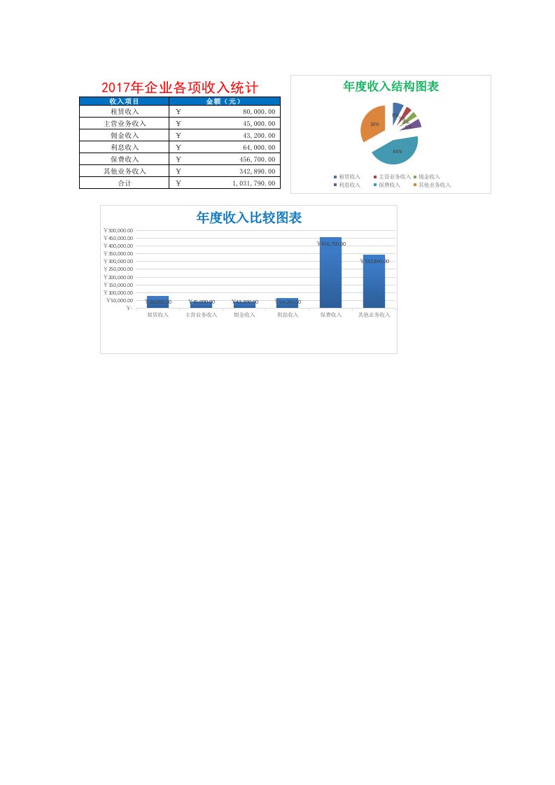 企业管理-95企业各类年收入比较图表