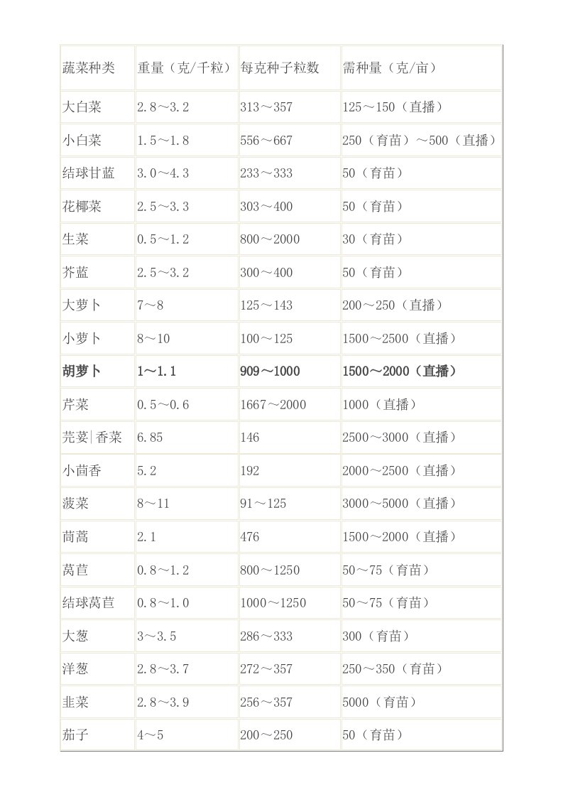 常见蔬菜种子亩用种量与千粒重