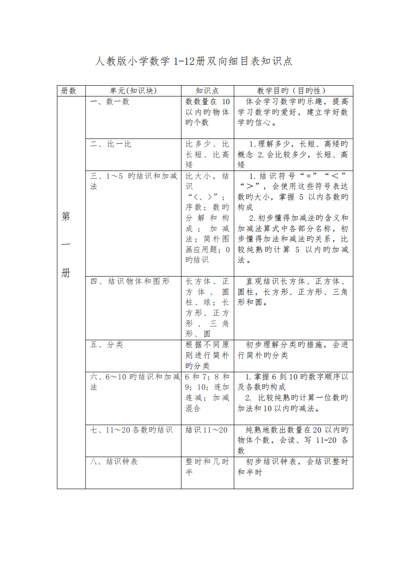 2022年人教版小学数学1-12册双向细目表知识点