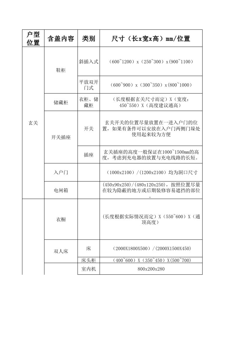 家具行业-户型及家具数据总结