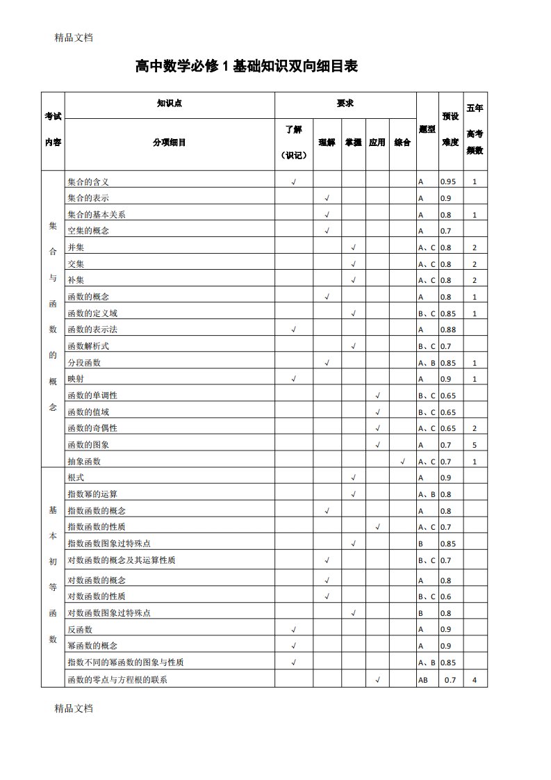 高中数学高一上期基础知识双向细目表讲课讲稿