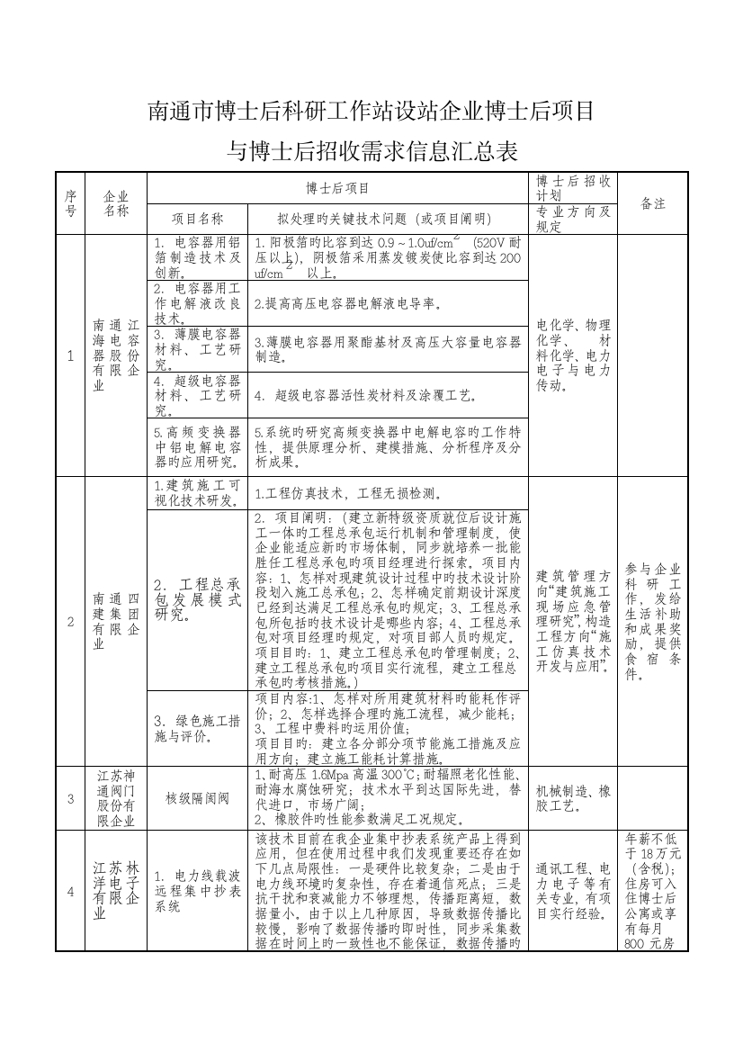 南通博士后科研工作站设站企业博士后项目