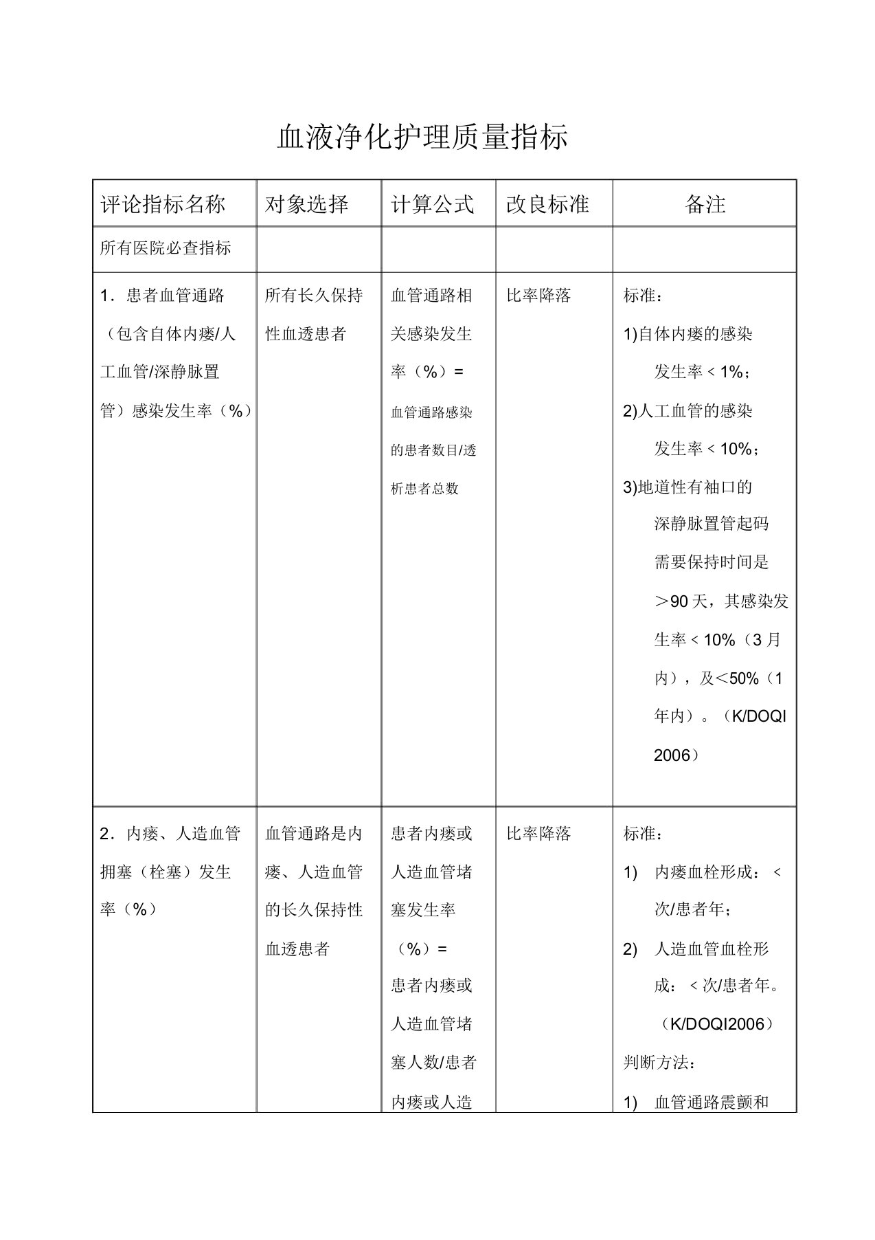 血液净化护理质量指标