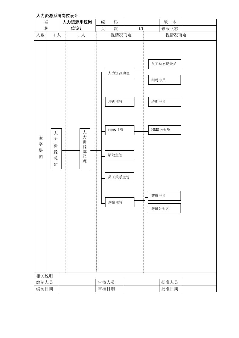 人力资源系统岗位设计