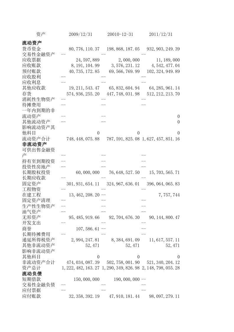 资产负债表趋势分析表论文资料