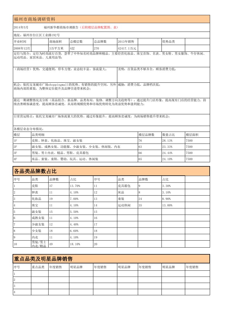 2024年5月福州宝龙新华都商场市场调研报告