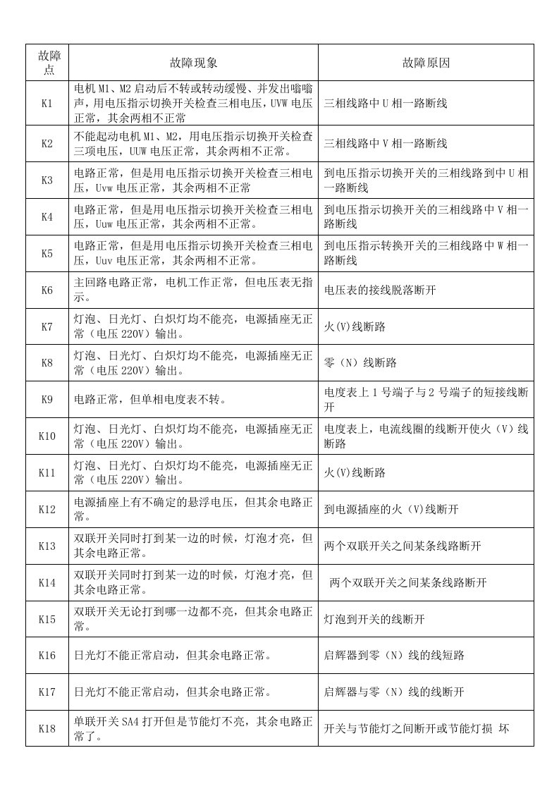 电力故障查找现象原因汇总