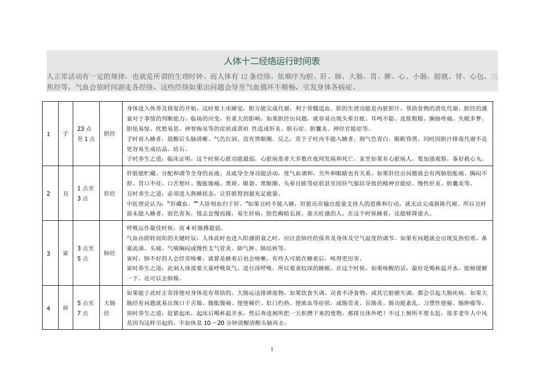 人体十二经络运行时间表资料