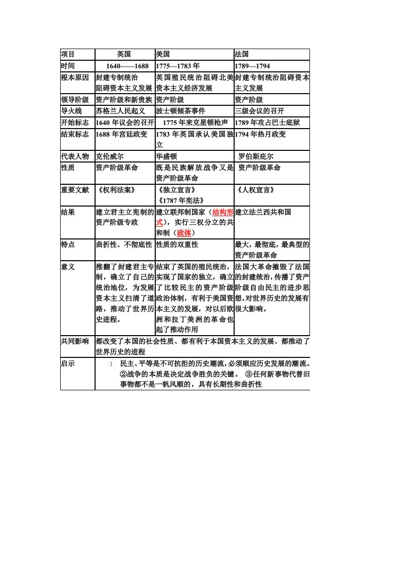 英美法三国资产阶级革命对比表格(超详细)