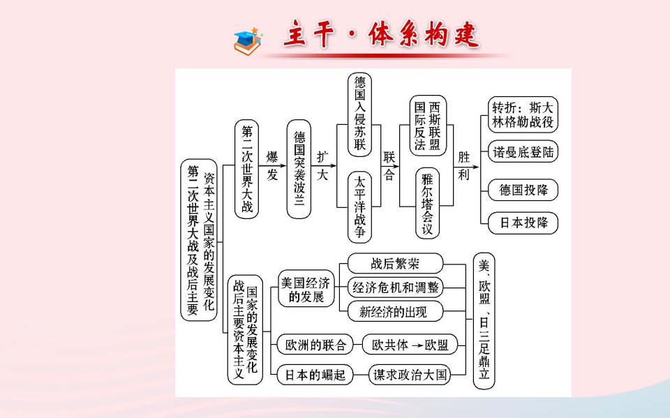 九年级历史下册阶段专题复习第三四单元习题课件新人教版