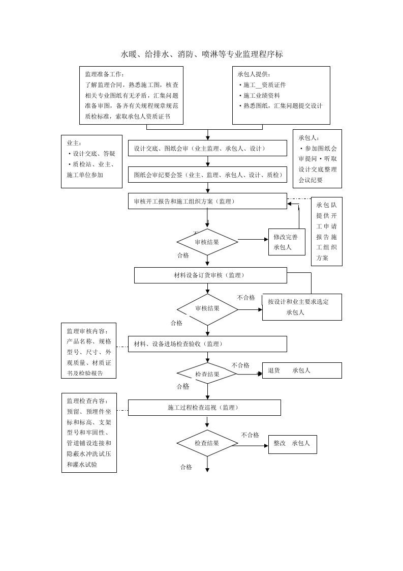 水暖监理细则实施细则