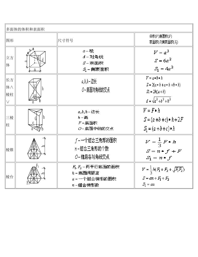 体积、表面积计算公式大全