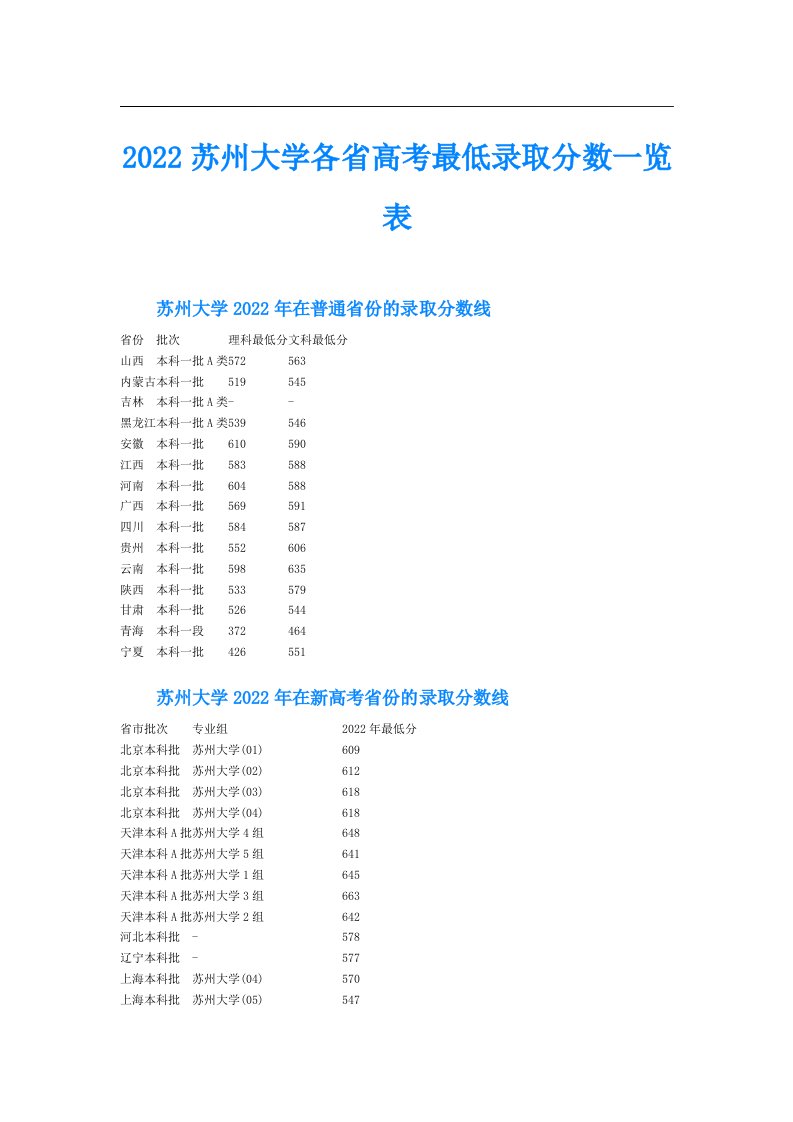 苏州大学各省高考最低录取分数一览表