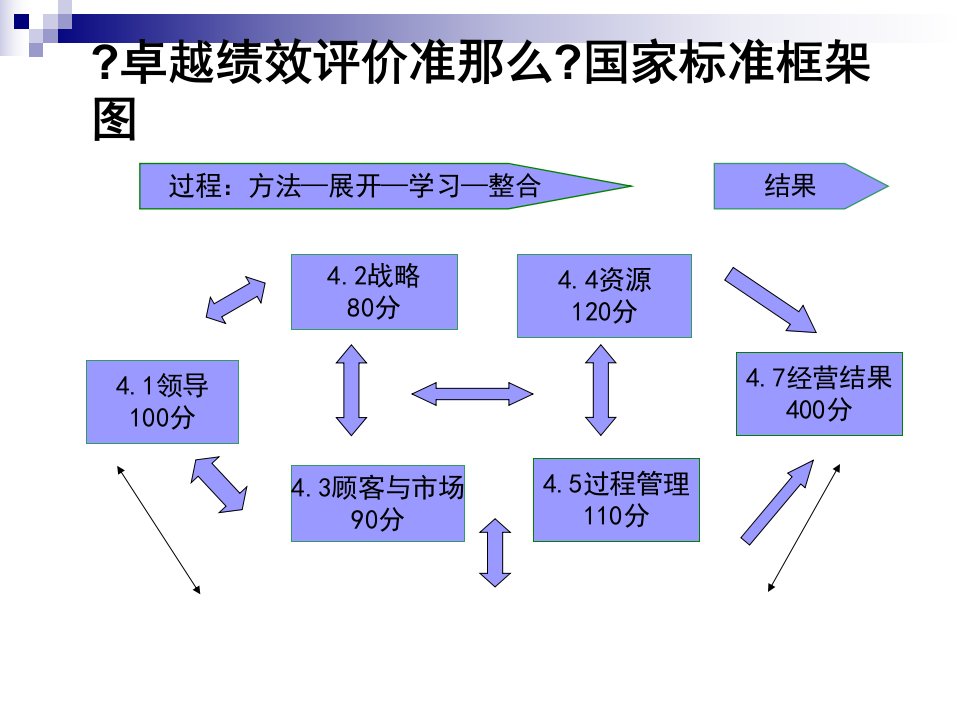 卓越绩效管理之测量分析与结果课件(ppt