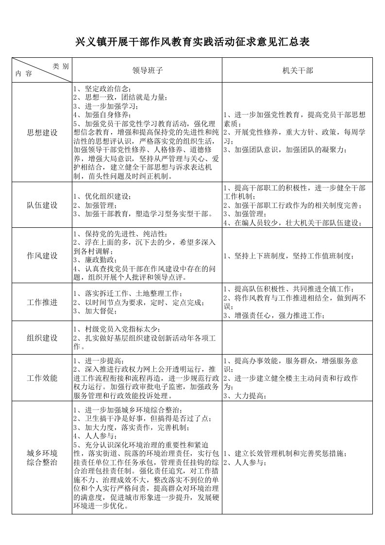 开展干部党员作风教育征求意见汇总表