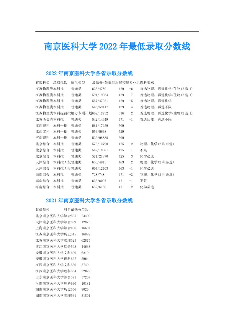 南京医科大学最低录取分数线