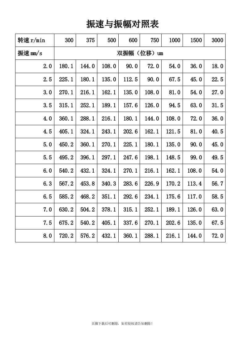 振速与振幅对照表