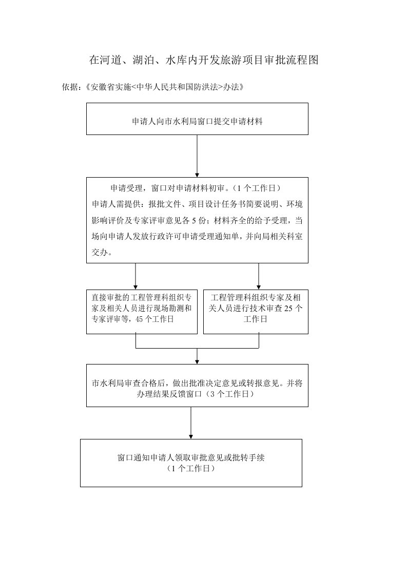 在河道、湖泊、水库内开发旅游项目审批流程图