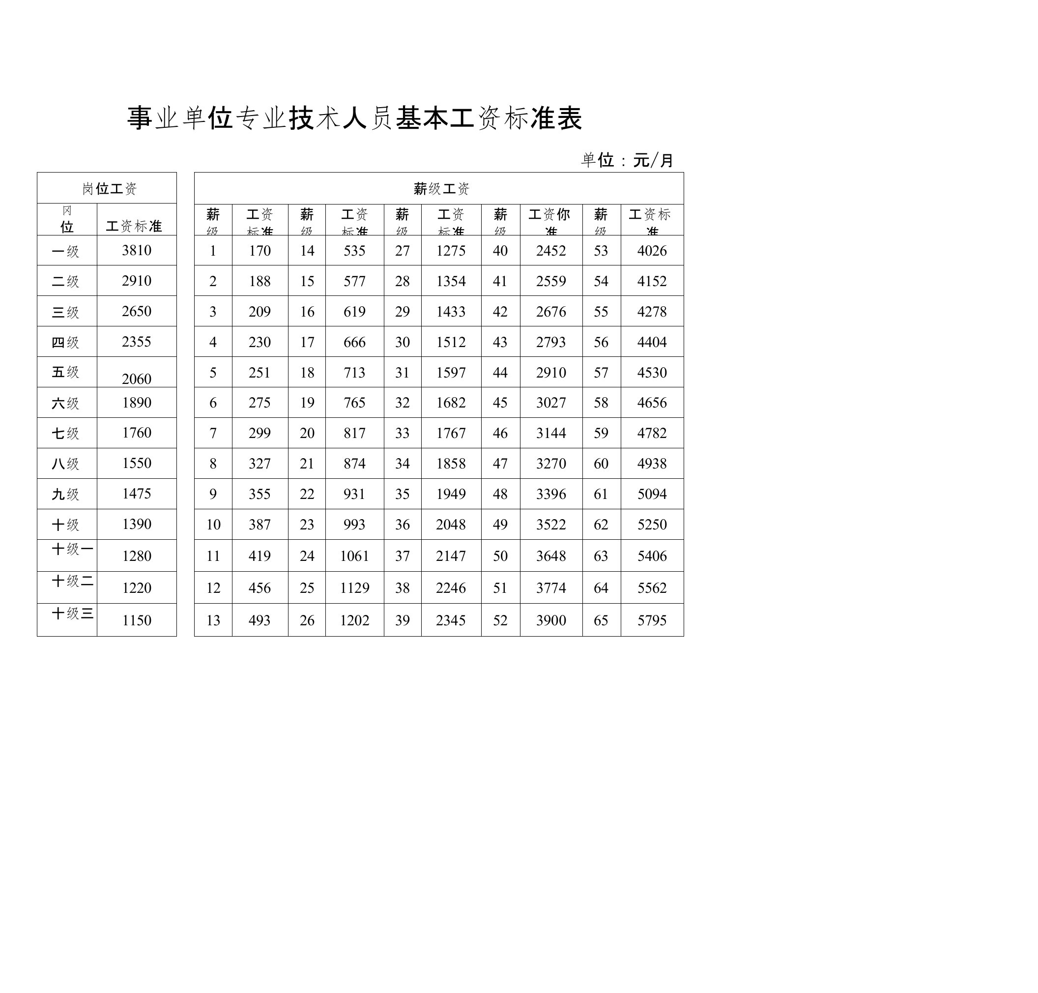 2016事业单位基本工资调整标准表