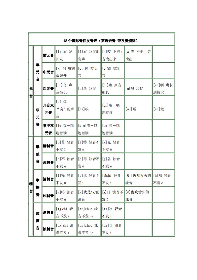 48个国际音标发音表