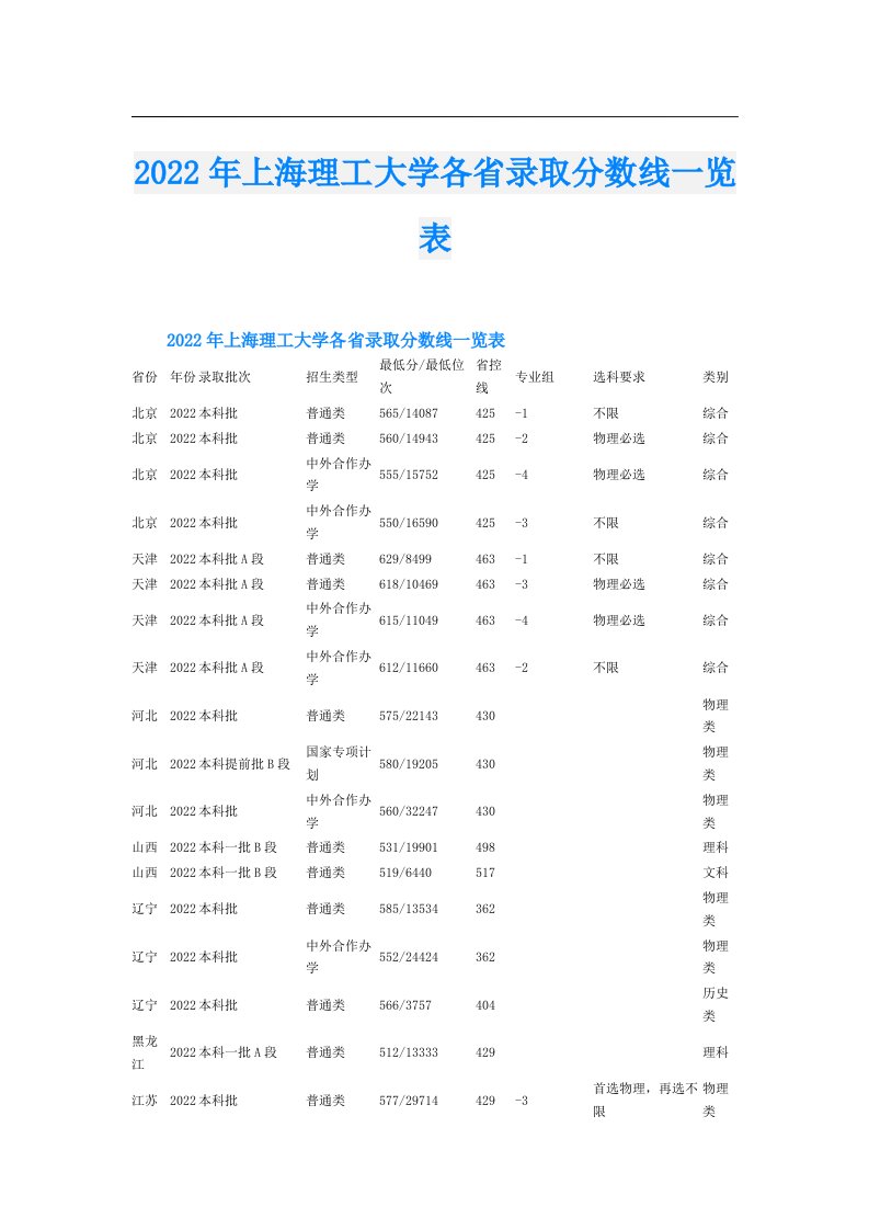 上海理工大学各省录取分数线一览表