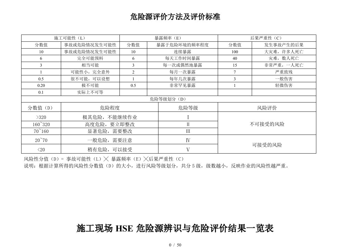 工程项目施工现场重要危险源辨识清单汇总-副本