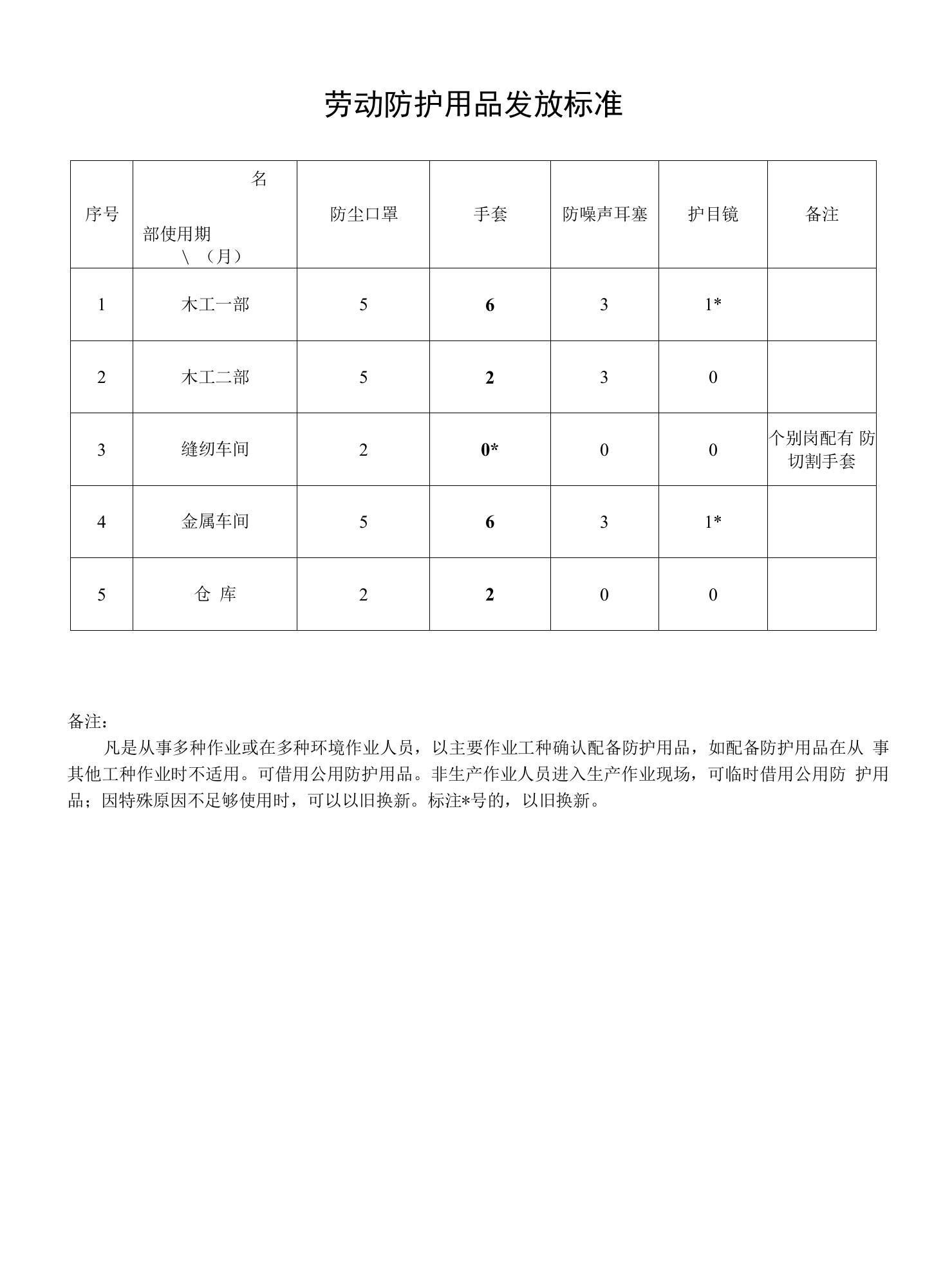 7、劳动防护用品发放标准