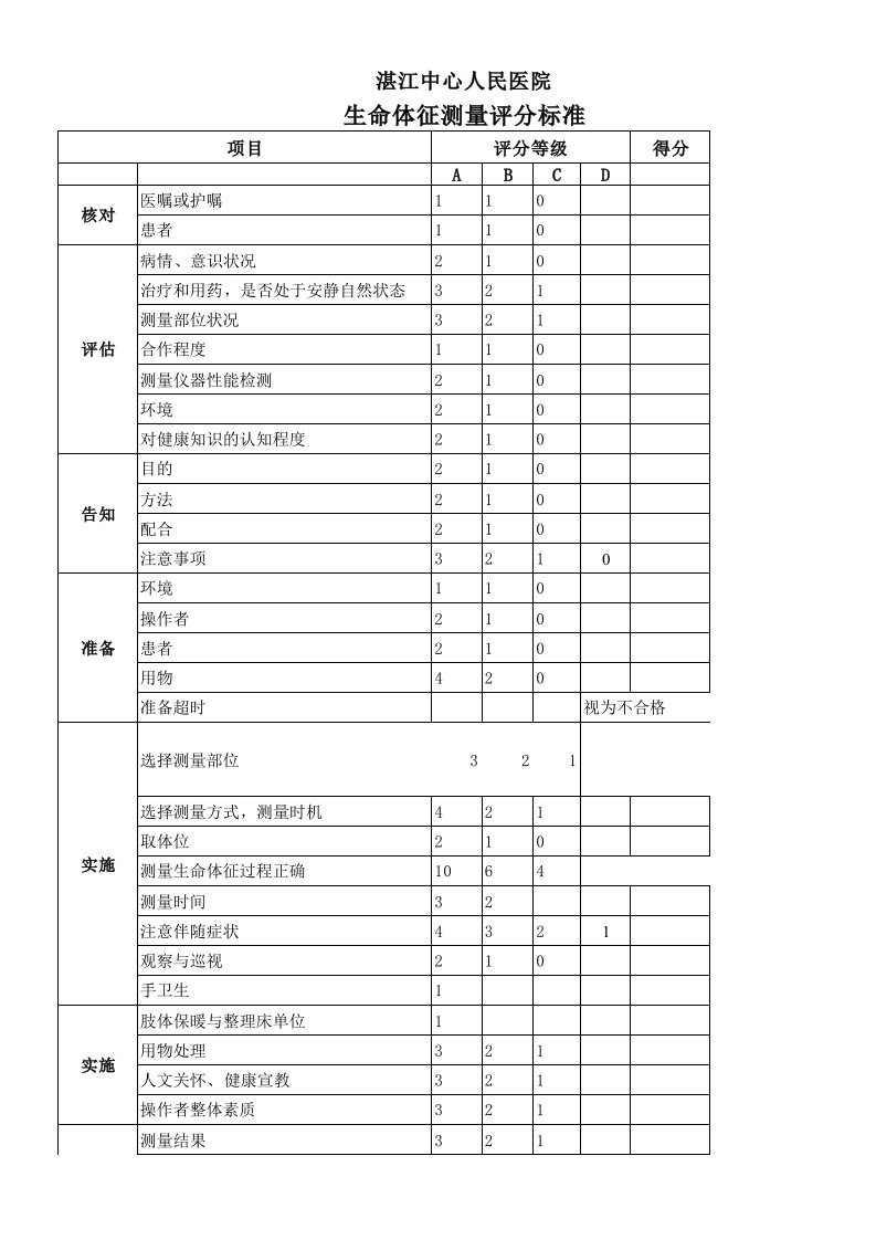 生命体征测量评分标准