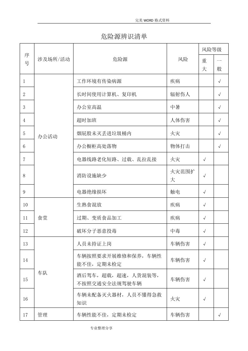 危险源辨识清单