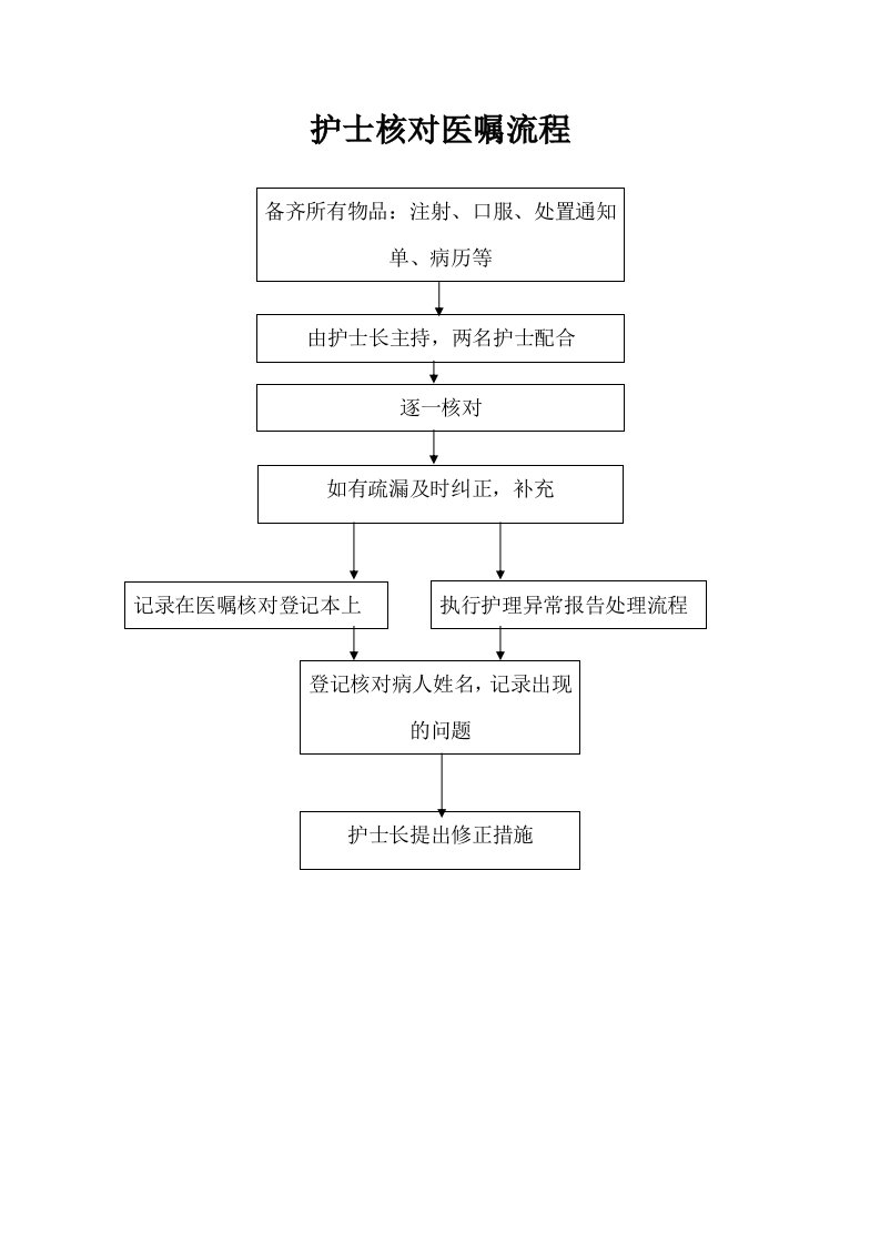 护士核对医嘱流程