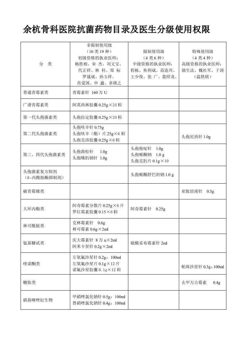 抗菌药物目录及医生分级使用权限