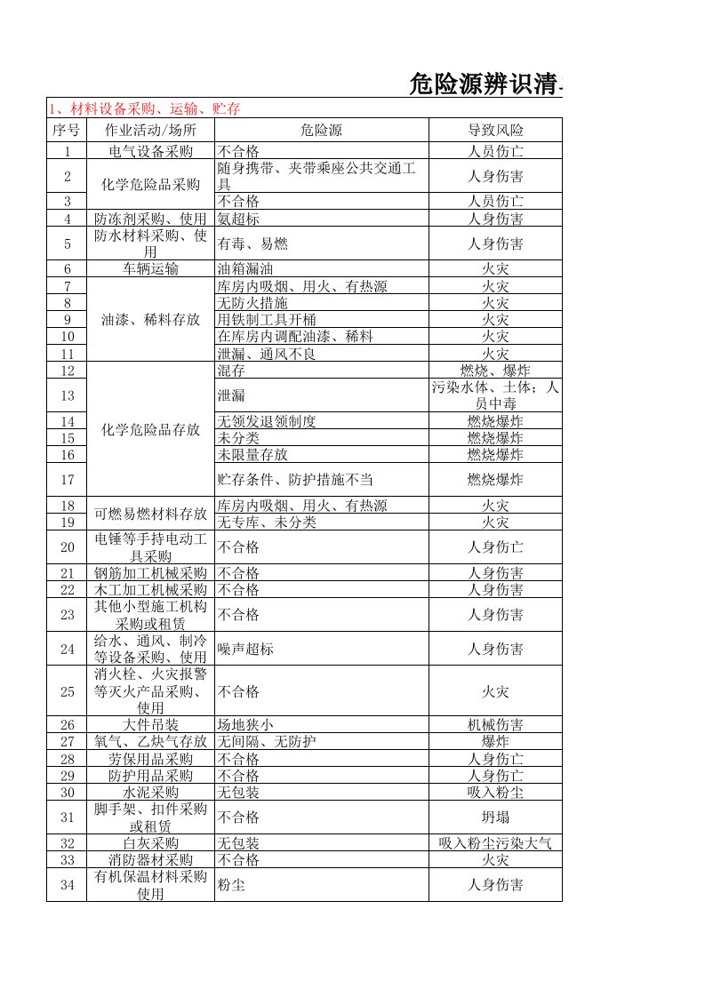 危险源辨识清单