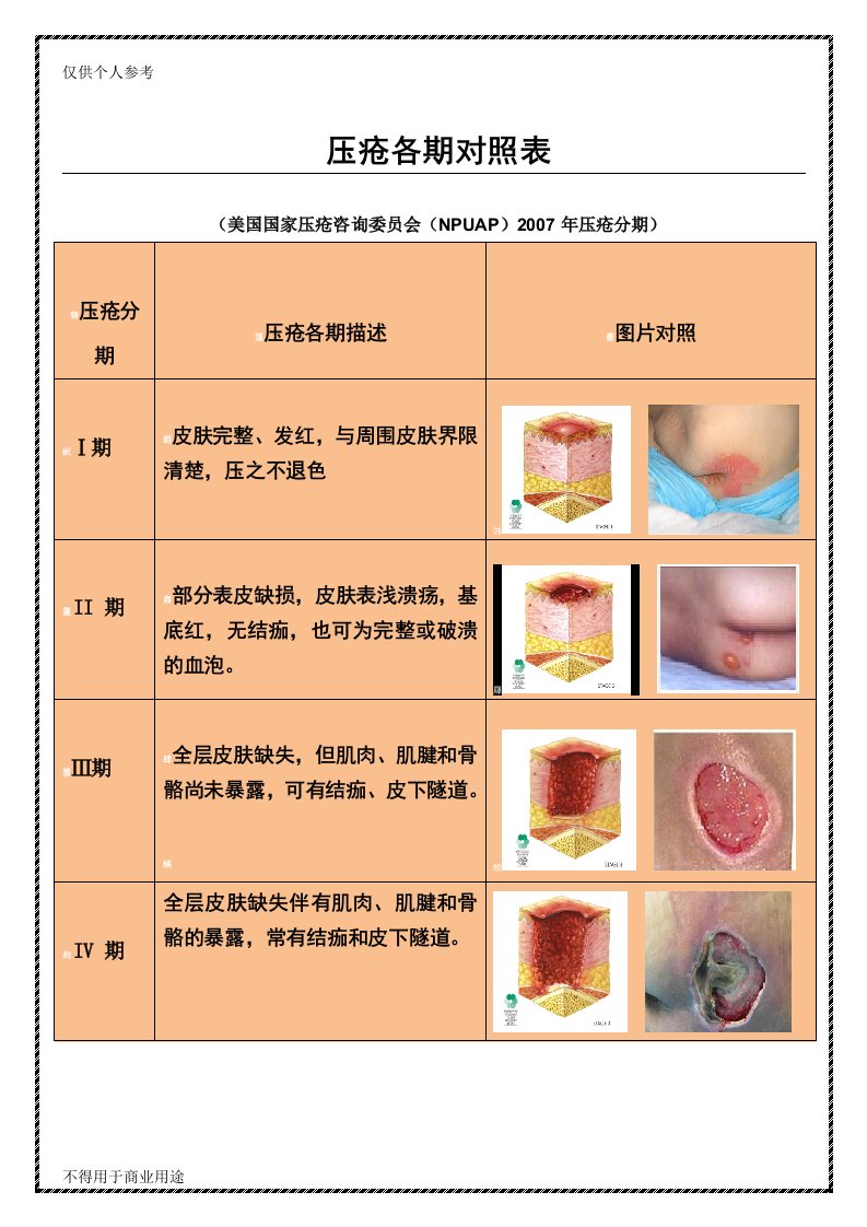 压疮各期对照表(彩图)