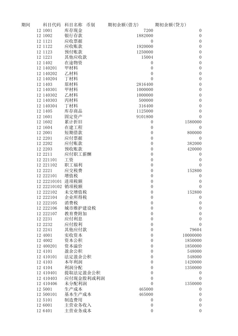 科目余额表(建账期初余额)