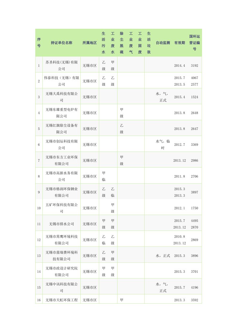 无锡市环境污染治理设施运营持证单位