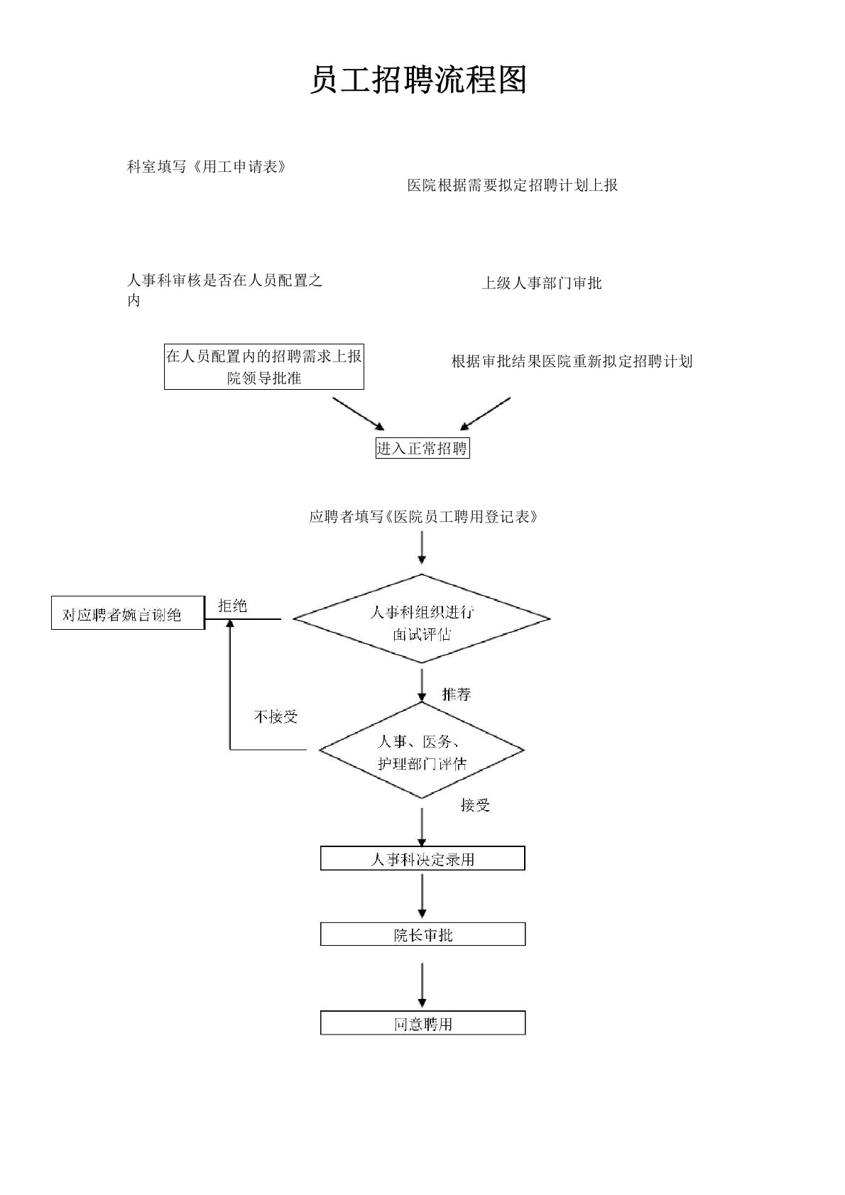 医院的人事流程图