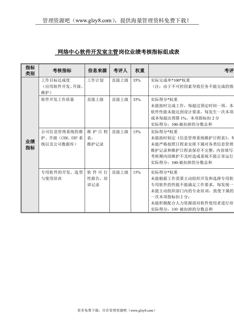 软件开发室主管岗位业绩考核指标表