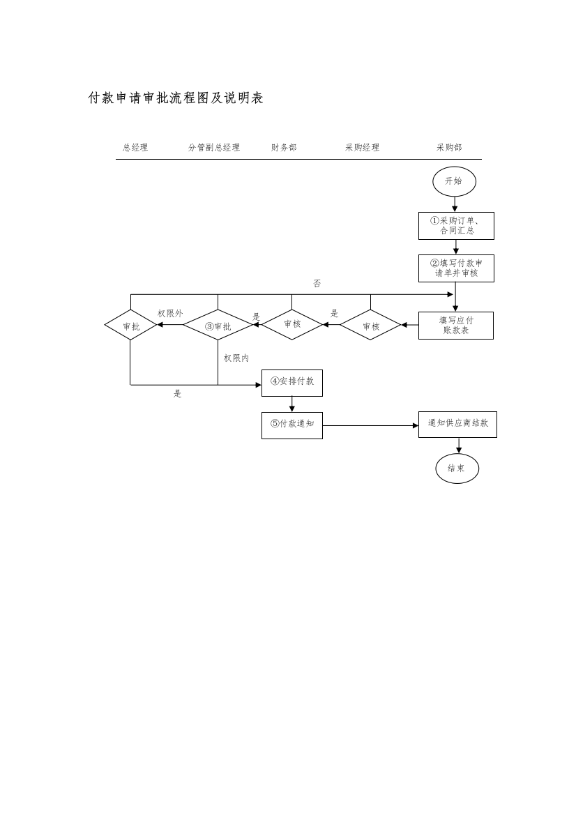 付款申请审批流程图及说明表