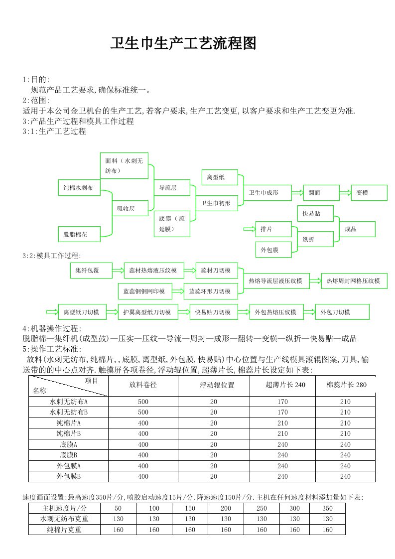 卫生巾工艺流程图