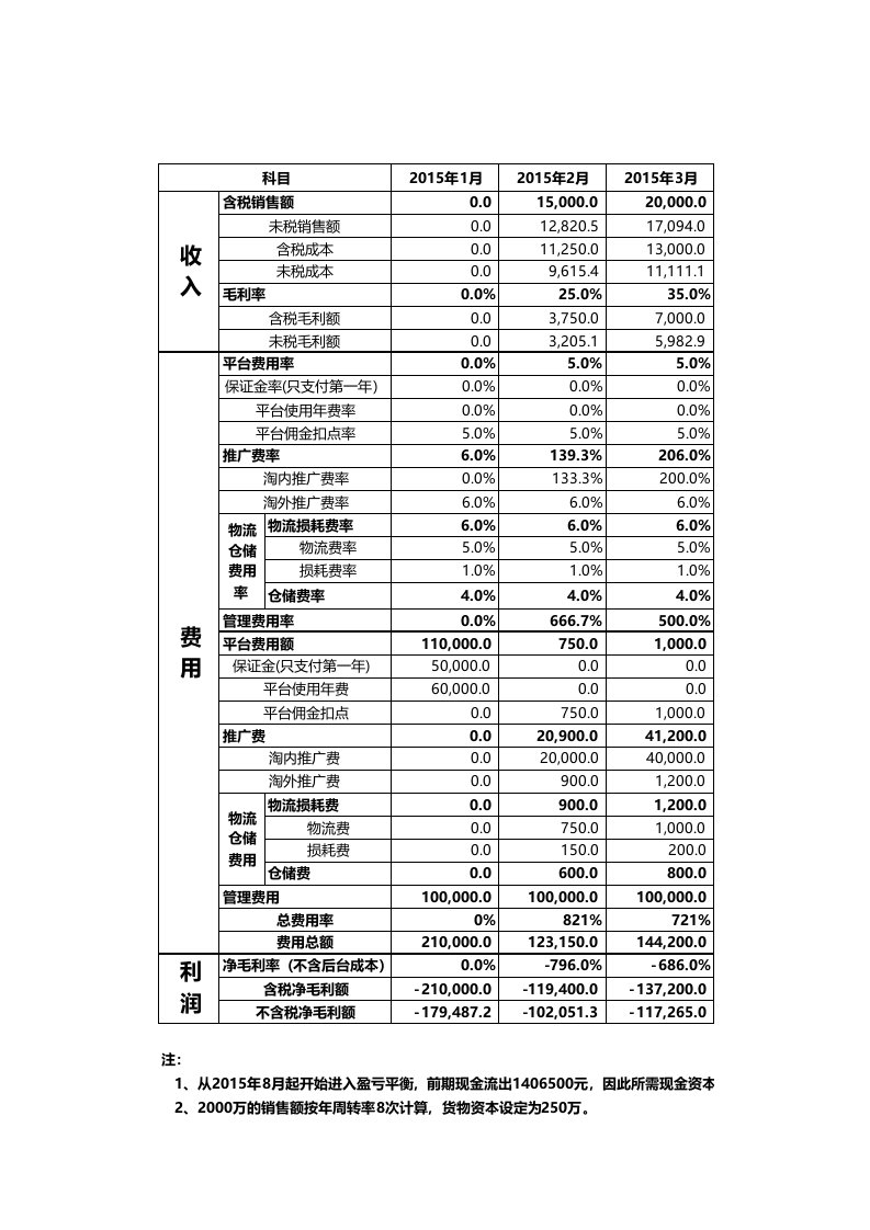 年度电商项目经营财务预算分析表